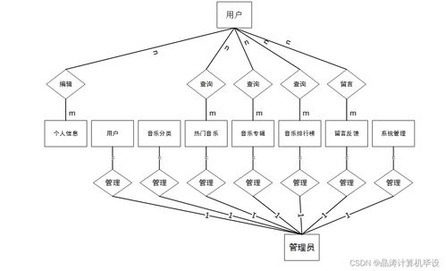 基于SSM框架的在線音樂服務系統的設計與實現