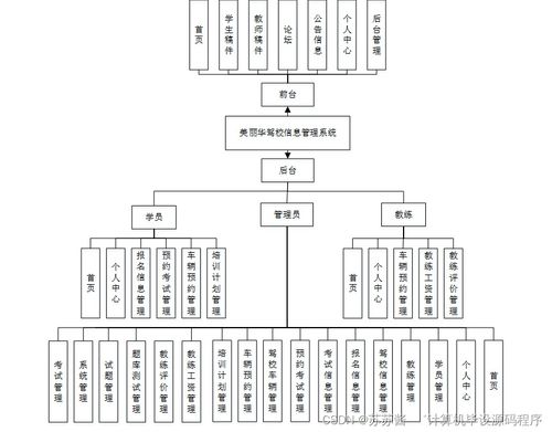 Java計算機畢業設計 美麗華駕校信息管理系統的開發、論文撰寫與部署實施